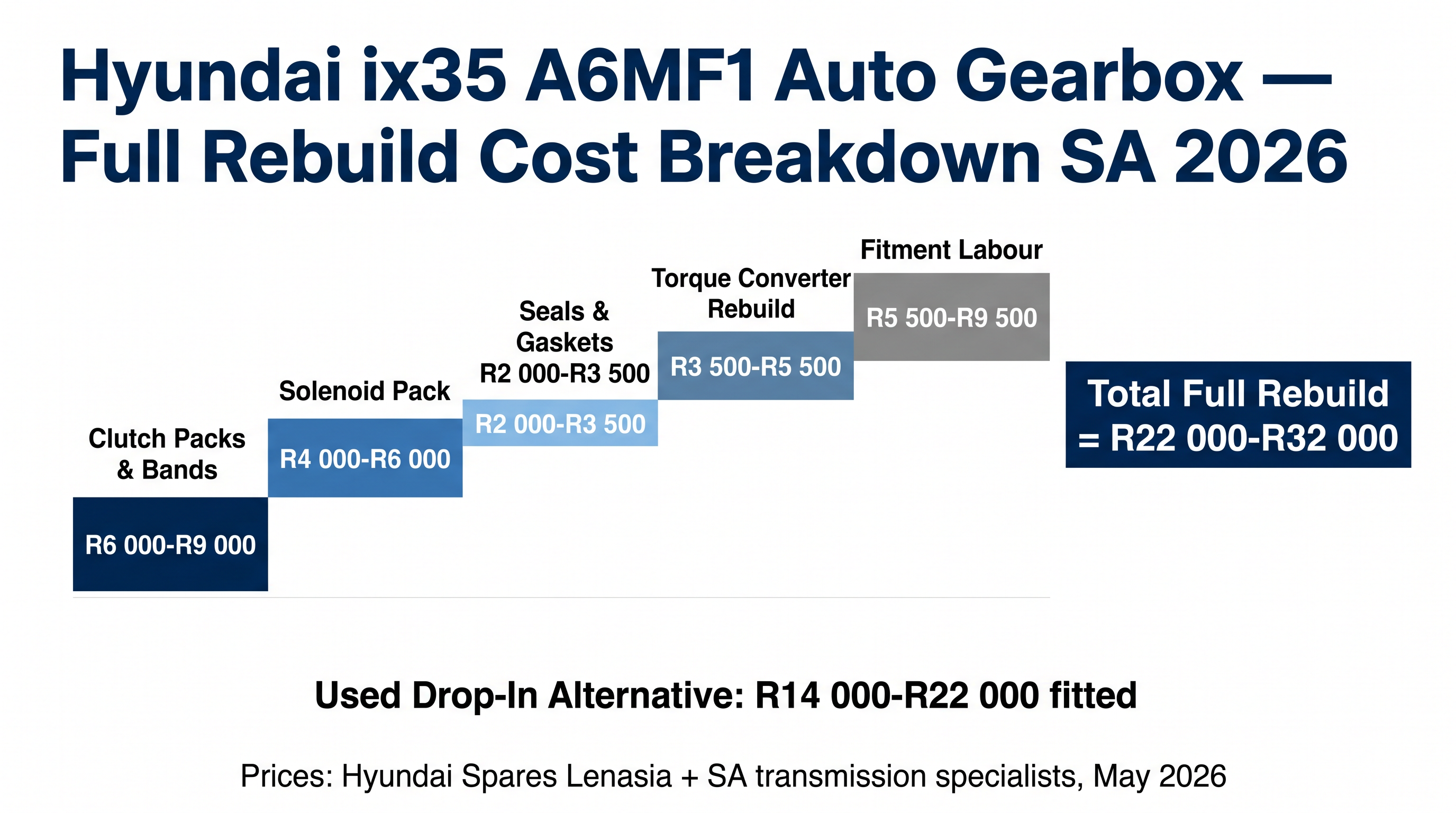 Hyundai ix35 A6MF1 automatic gearbox full rebuild cost breakdown South Africa 2026