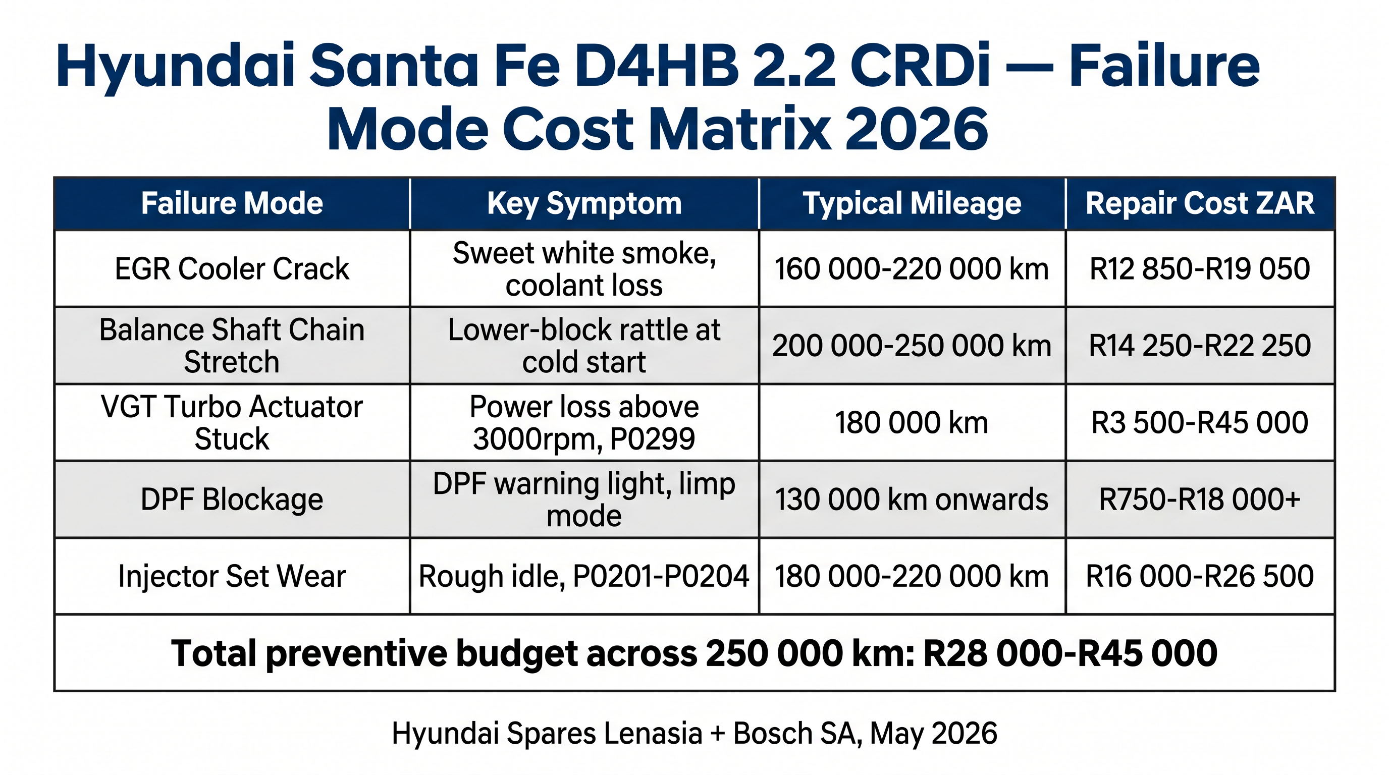 Hyundai Santa Fe D4HB 2.2 CRDi failure mode cost matrix South Africa 2026
